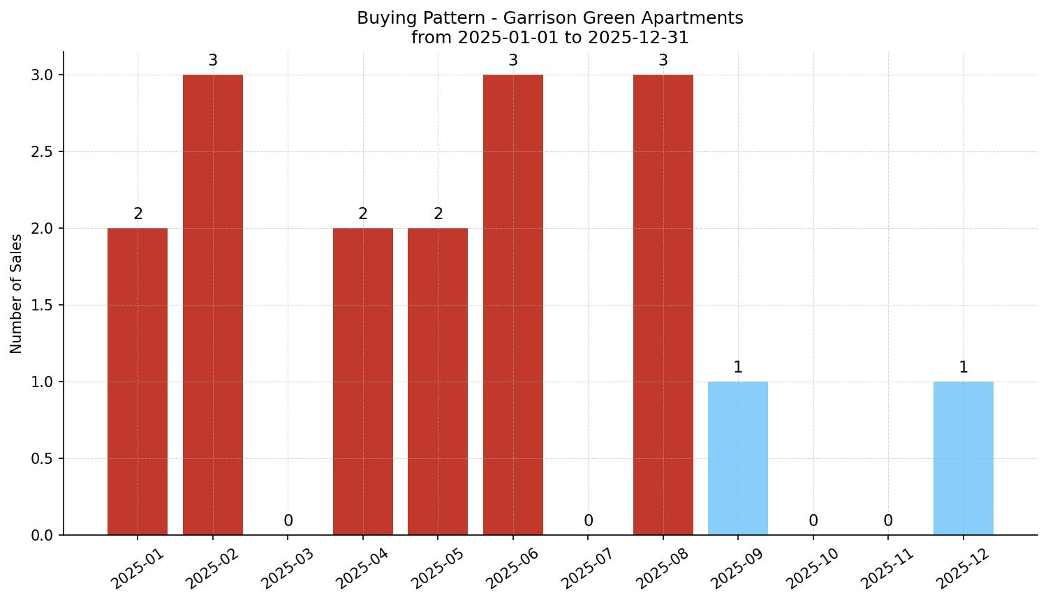 Garrison Green Apartment Buying Pattern – last 12 months
