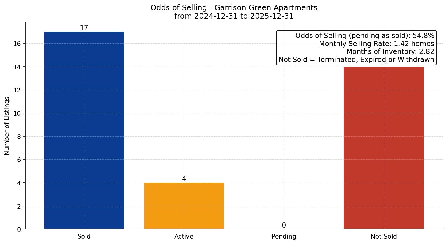 Garrison Green Apartment Odds of Selling – last 12 months
