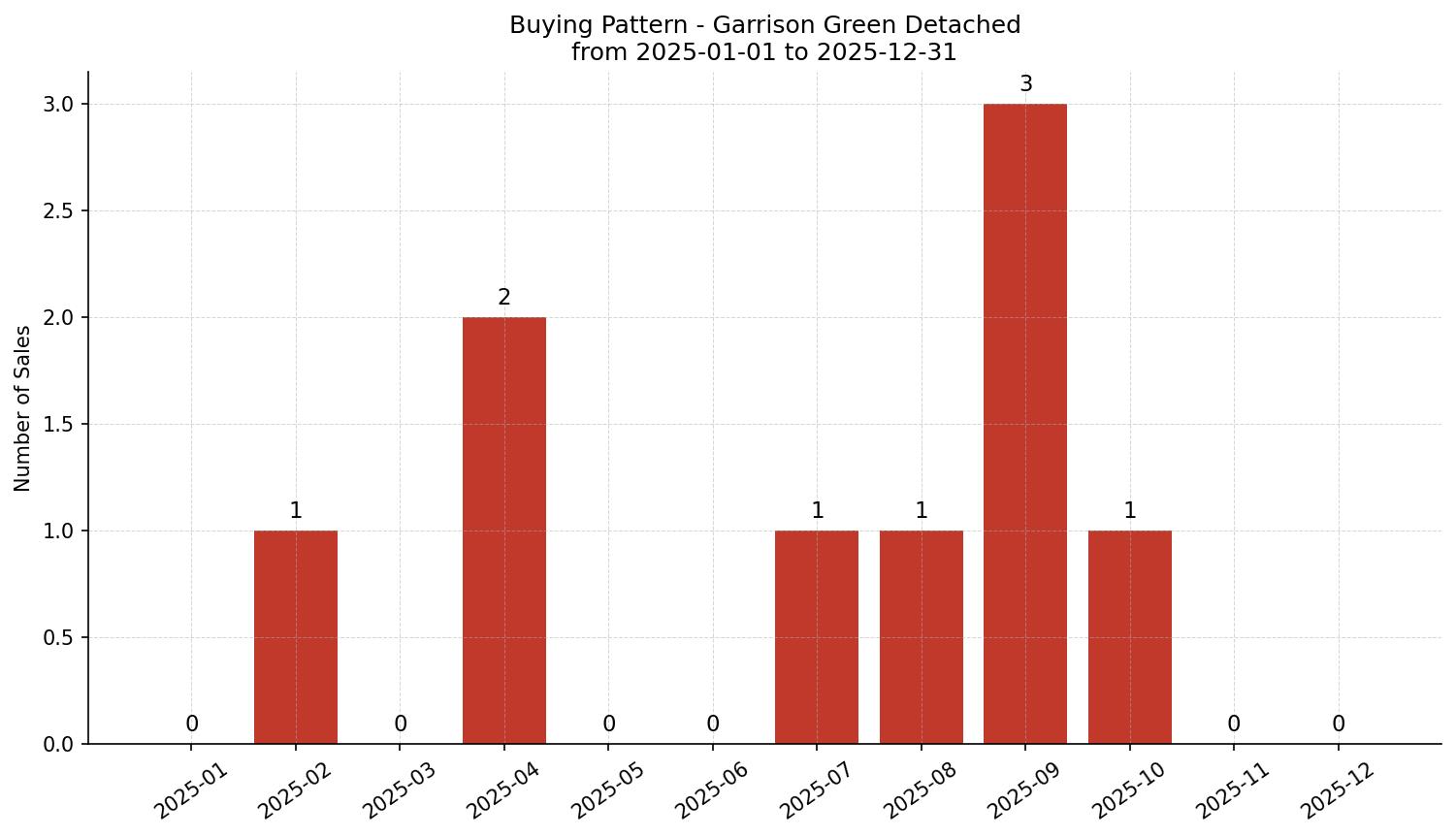 Garrison Green Detached Buying Pattern – last 12 months