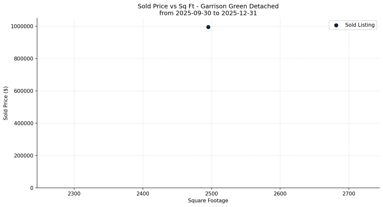 Garrison Green Detached Price vs. Square Footage – last 3 months