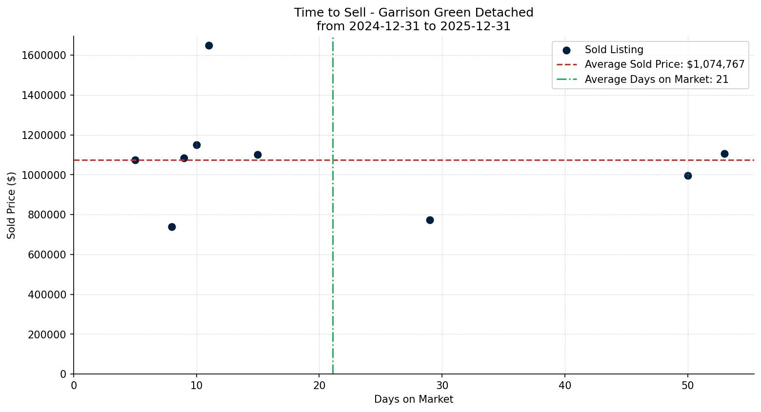Garrison Green Detached Time to Sell from 2024-12-31 to 2025-12-31