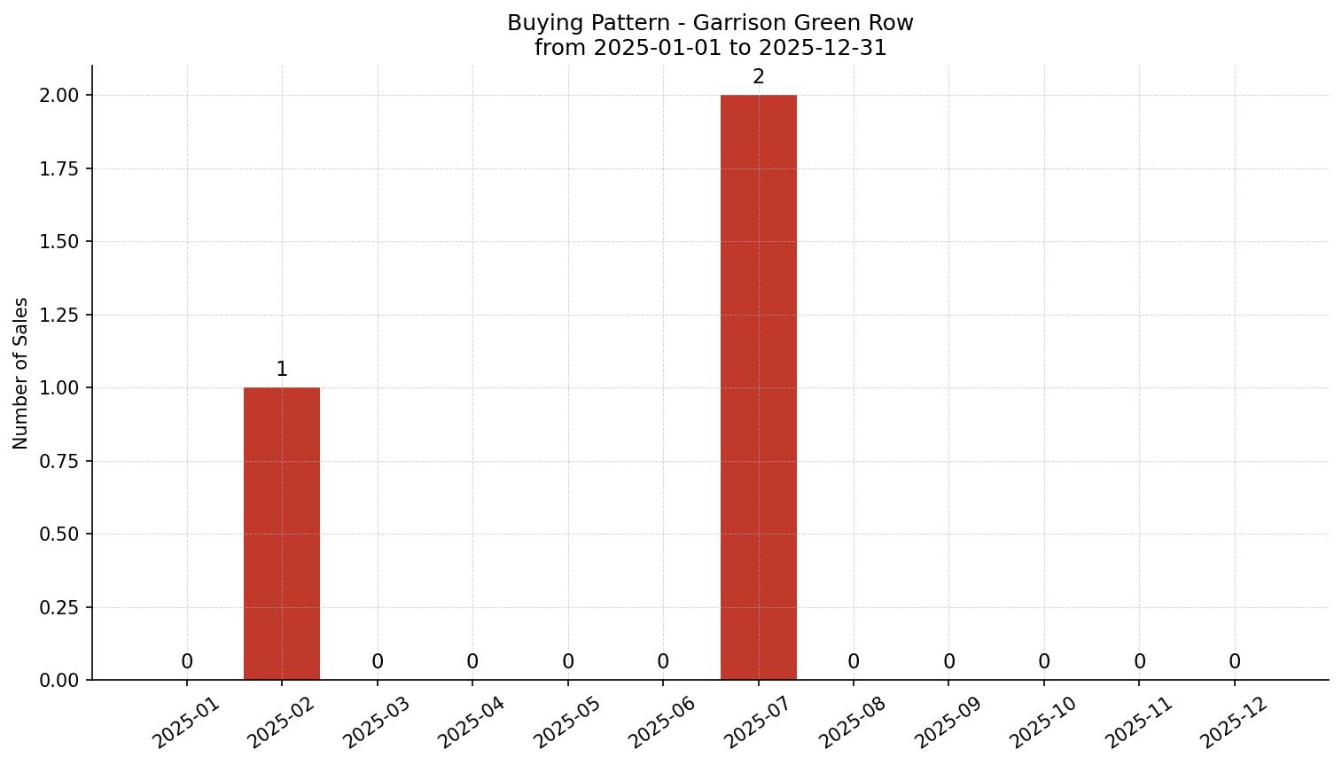 Garrison Green Row/Townhouse Buying Pattern – last 12 months