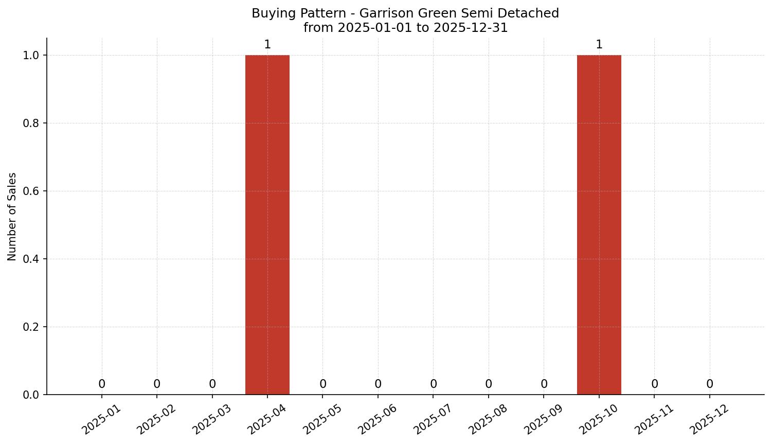 Garrison Green Semi Detached (Half Duplex) Buying Pattern – last 12 months