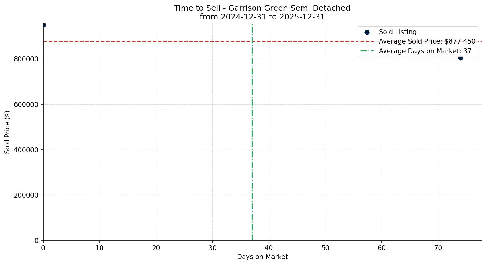 Garrison Green Semi Detached (Half Duplex) Time to Sell from 2024-12-31 to 2025-12-31