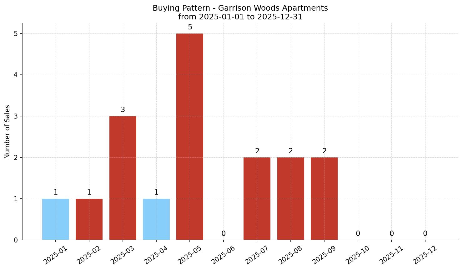 Garrison Woods Apartment Buying Pattern – last 12 months
