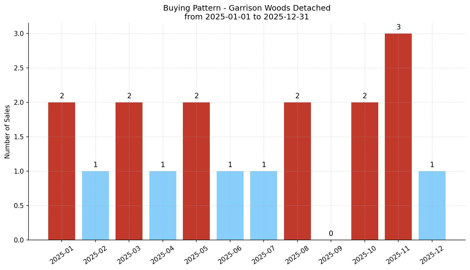 Garrison Woods Detached Buying Pattern – last 12 months