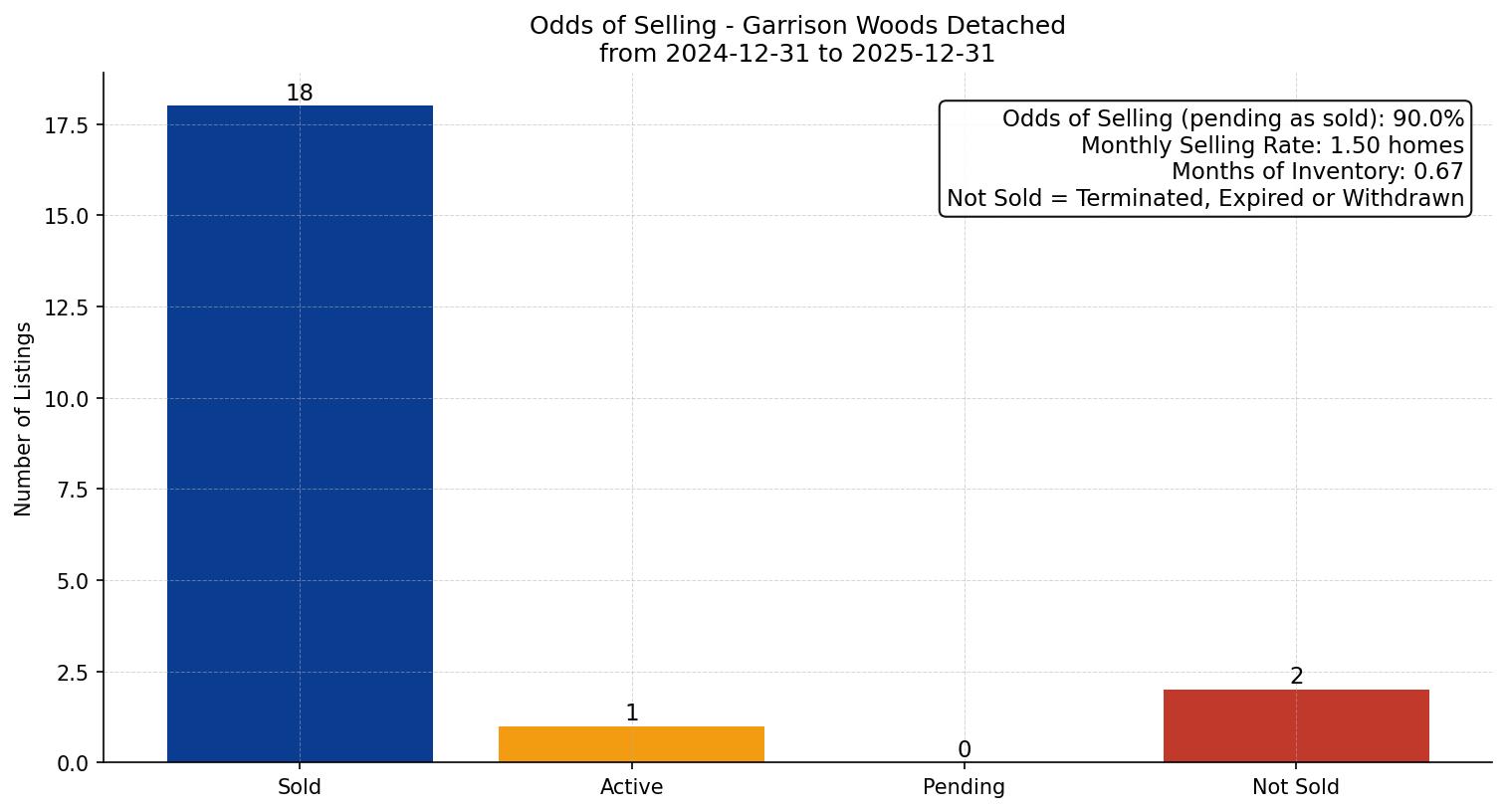 Garrison Woods Detached Odds of Selling – last 12 months