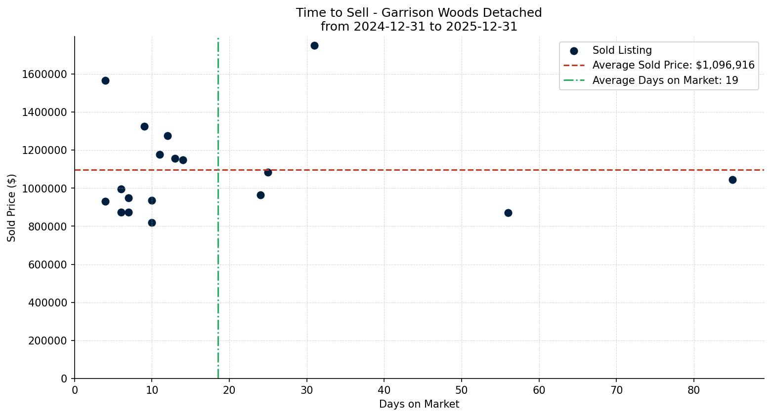 Garrison Woods Detached Time to Sell from 2024-12-31 to 2025-12-31