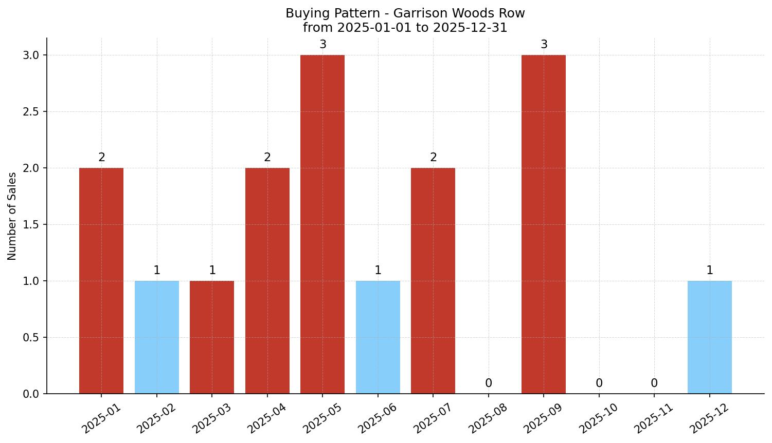 Garrison Woods Row/Townhouse Buying Pattern – last 12 months