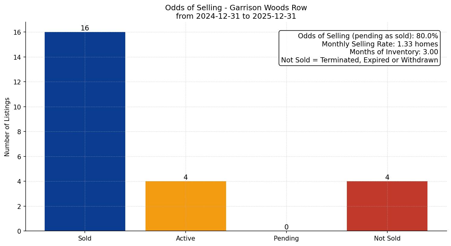 Garrison Woods Row/Townhouse Odds of Selling – last 12 months