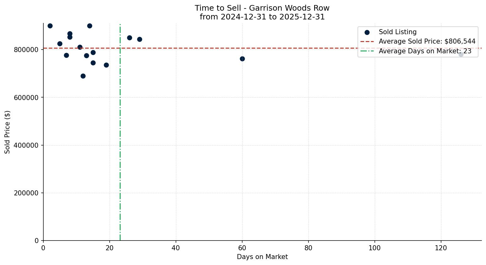 Garrison Woods Row/Townhouse Time to Sell from 2024-12-31 to 2025-12-31
