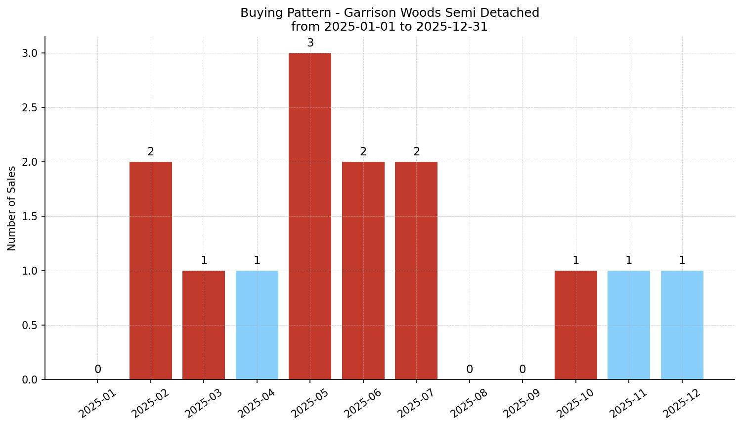 Garrison Woods Semi Detached (Half Duplex) Buying Pattern – last 12 months
