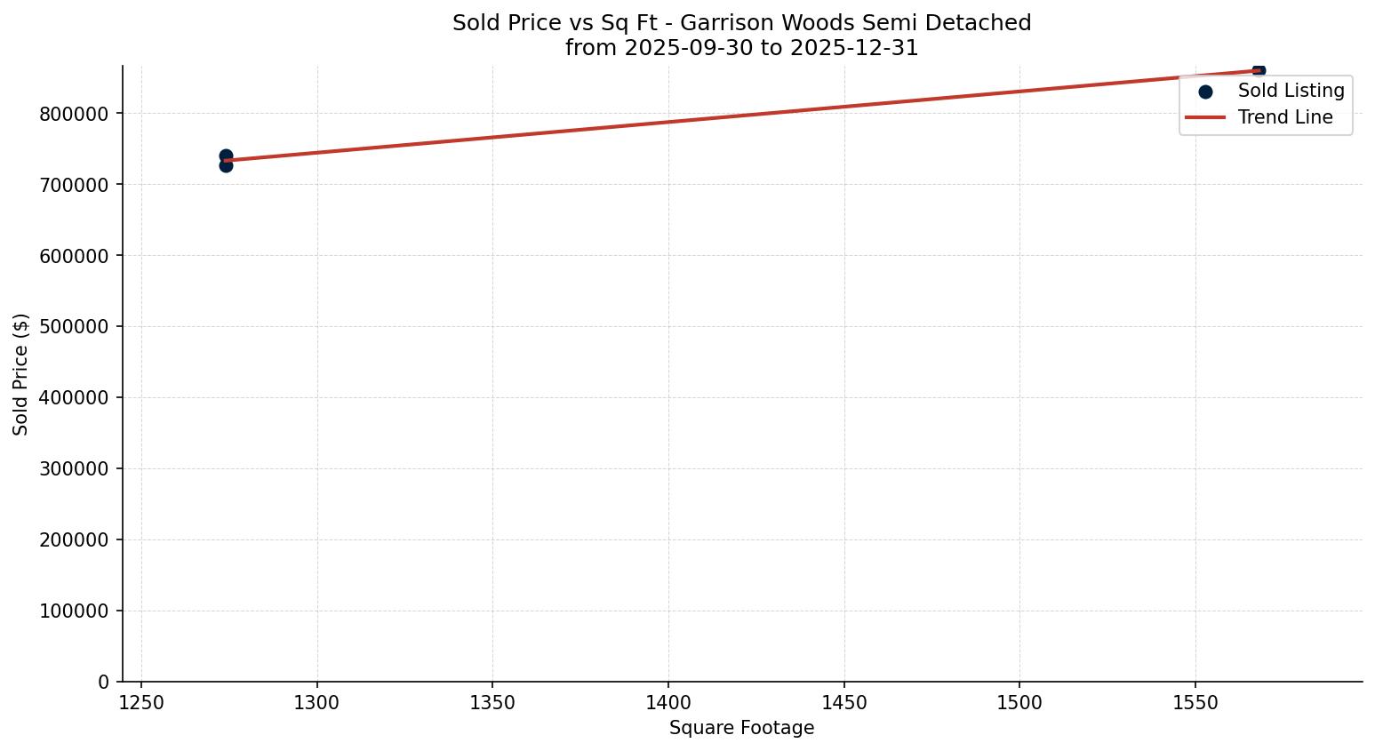 Garrison Woods Semi Detached (Half Duplex) Price vs. Square Footage – last 3 months