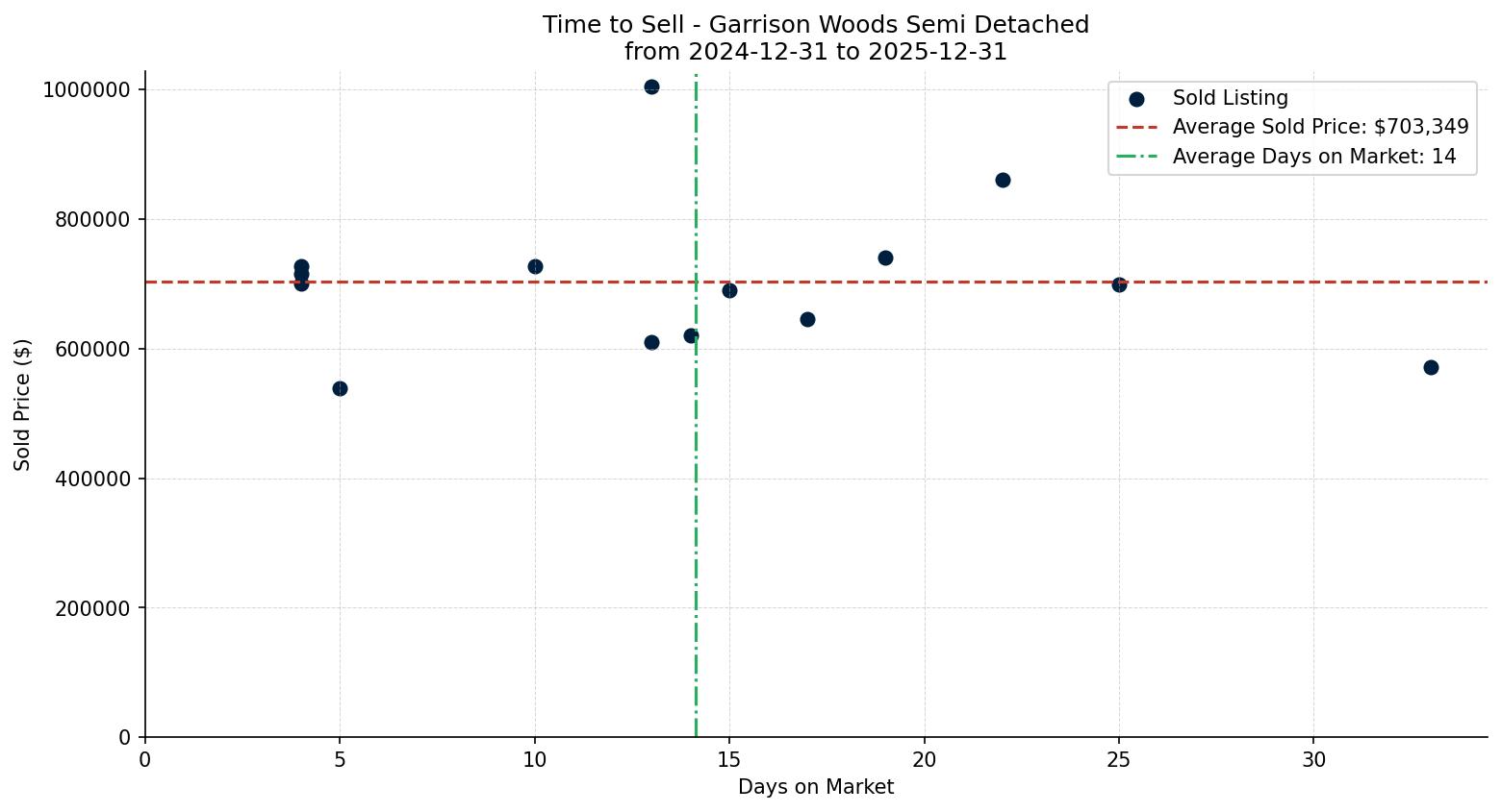 Garrison Woods Semi Detached (Half Duplex) Time to Sell from 2024-12-31 to 2025-12-31