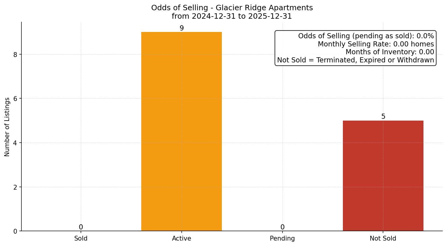 Glacier Ridge Apartment Odds of Selling – last 12 months