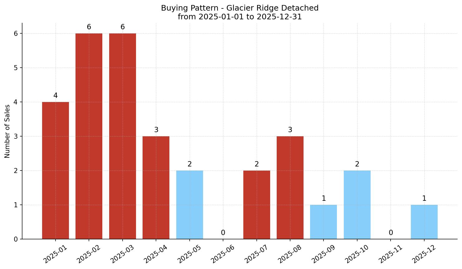 Glacier Ridge Detached Buying Pattern – last 12 months