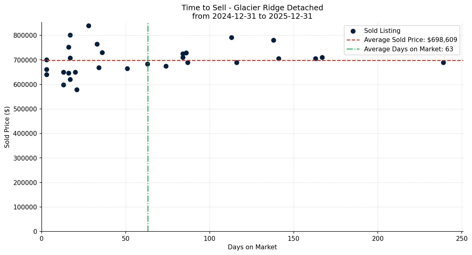 Glacier Ridge Detached Time to Sell from 2024-12-31 to 2025-12-31