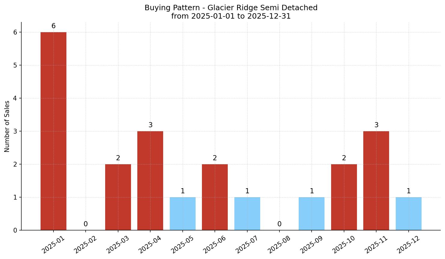 Glacier Ridge Semi Detached (Half Duplex) Buying Pattern – last 12 months