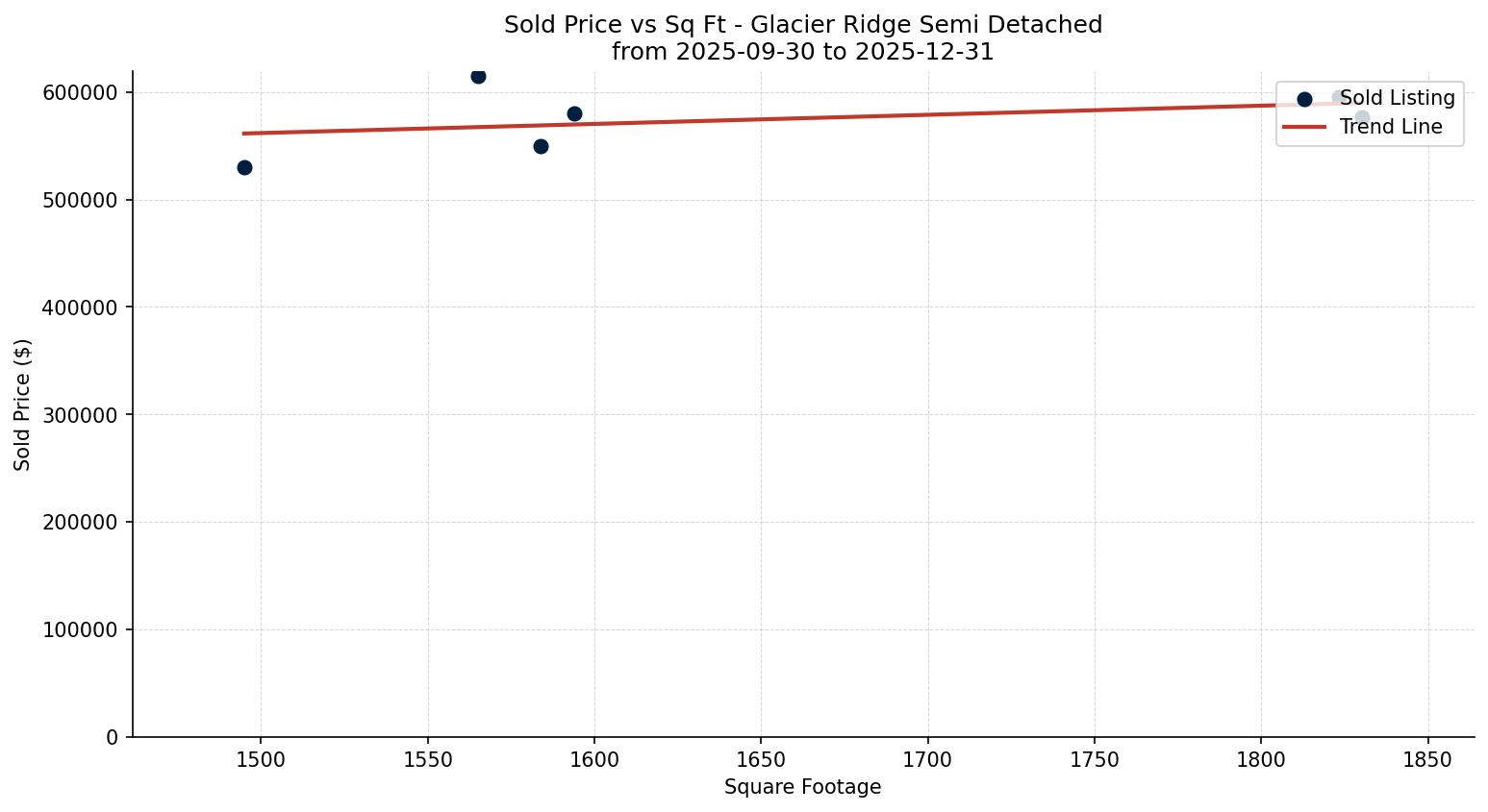 Glacier Ridge Semi Detached (Half Duplex) Price vs. Square Footage – last 3 months