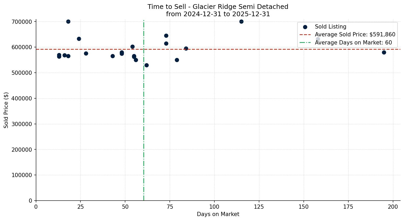Glacier Ridge Semi Detached (Half Duplex) Time to Sell from 2024-12-31 to 2025-12-31