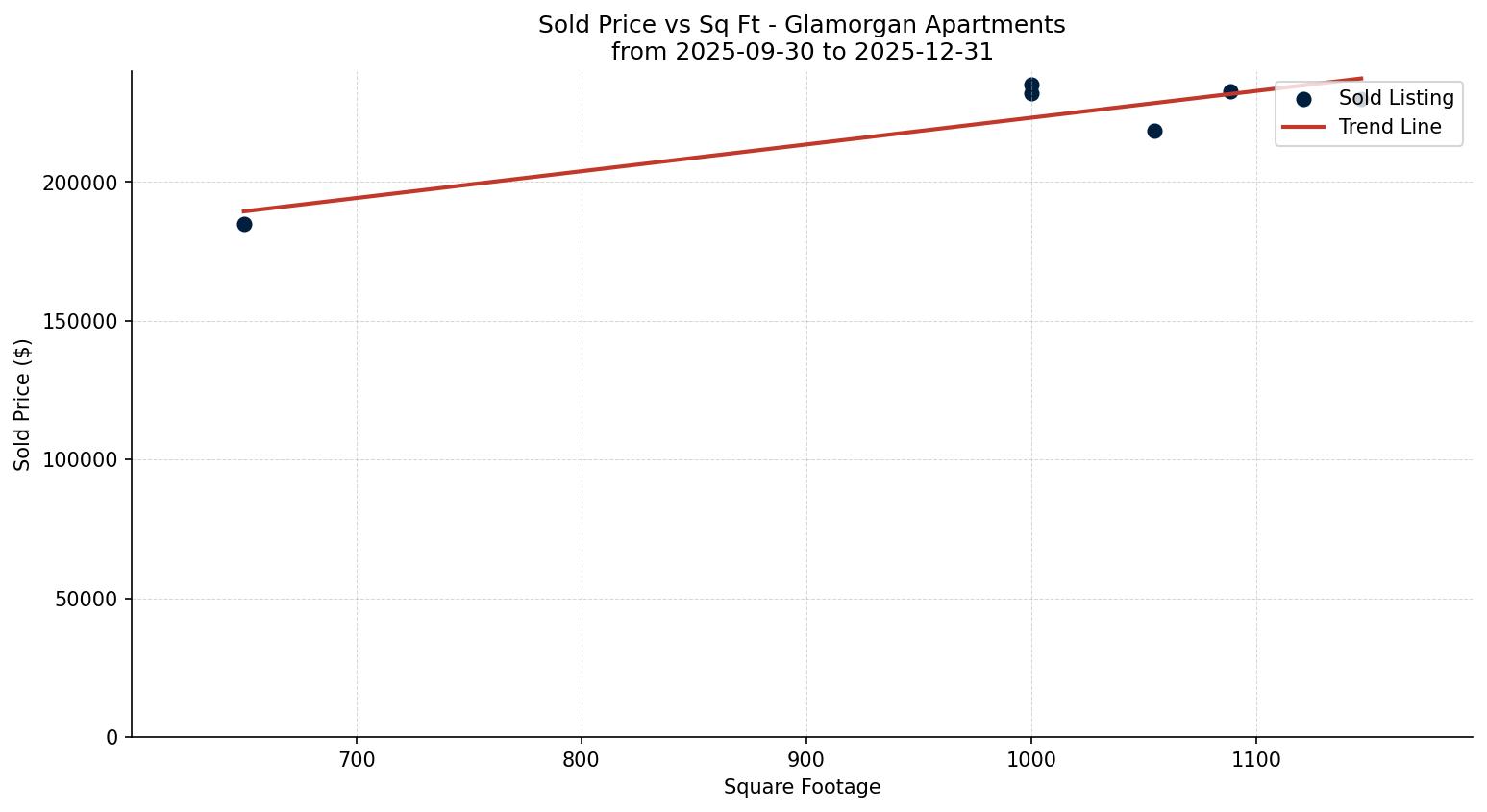 Glamorgan Apartment Price vs. Square Footage – last 3 months