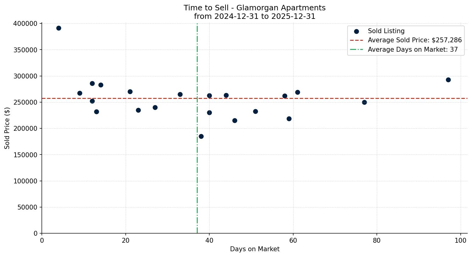 Glamorgan Apartment Time to Sell from 2024-12-31 to 2025-12-31