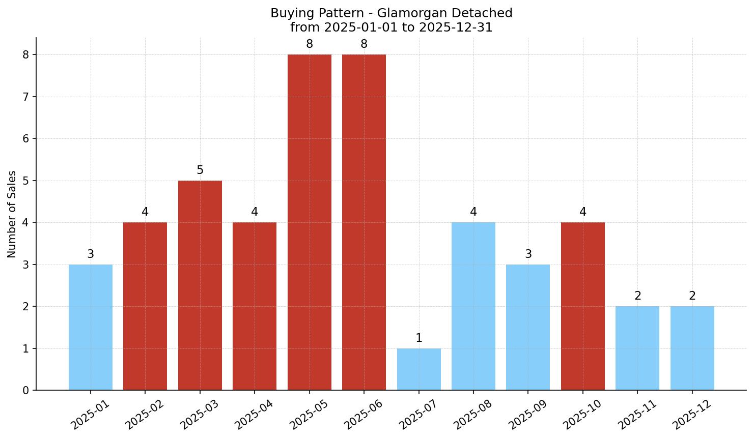 Glamorgan Detached Buying Pattern – last 12 months