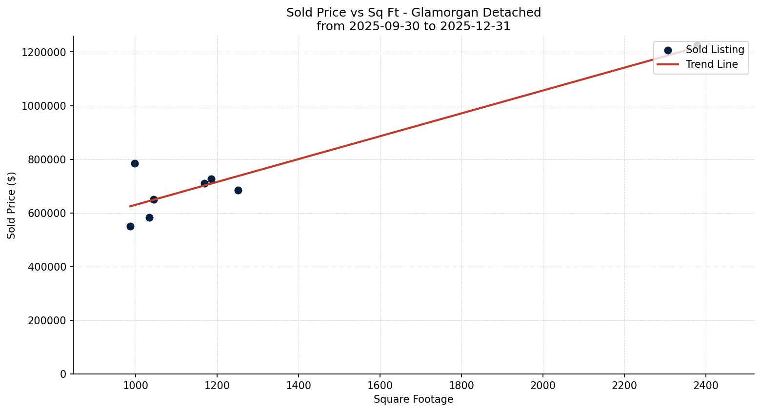 Glamorgan Detached Price vs. Square Footage – last 3 months