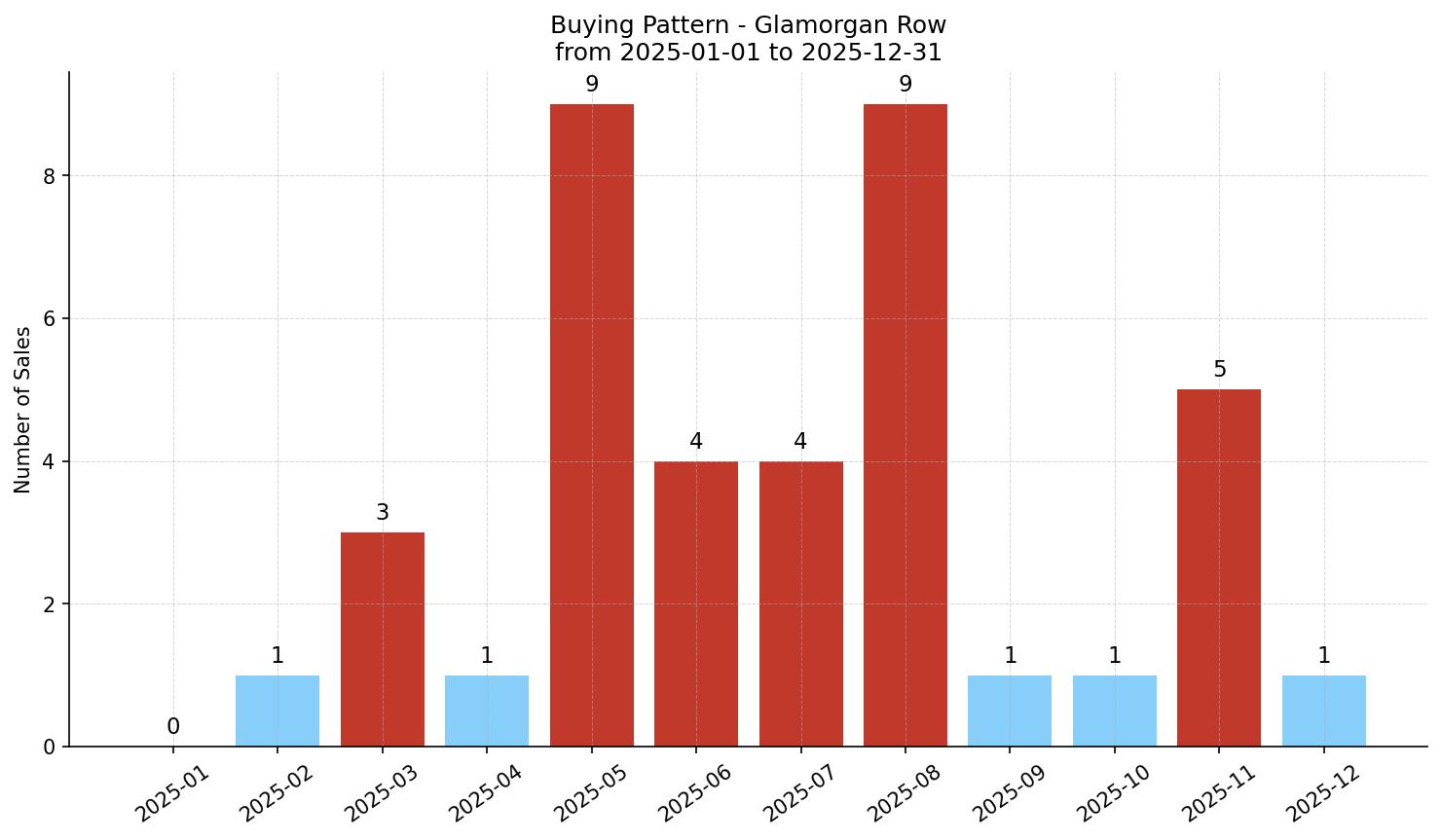 Glamorgan Row/Townhouse Buying Pattern – last 12 months