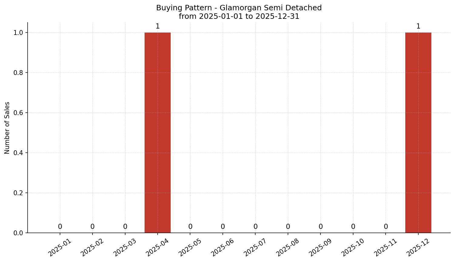 Glamorgan Semi Detached (Half Duplex) Buying Pattern – last 12 months
