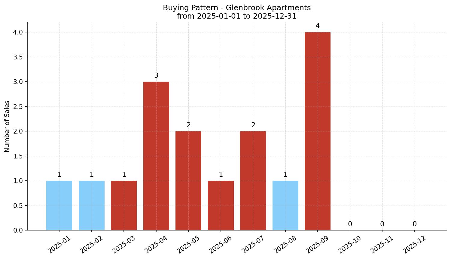Glenbrook Apartment Buying Pattern – last 12 months