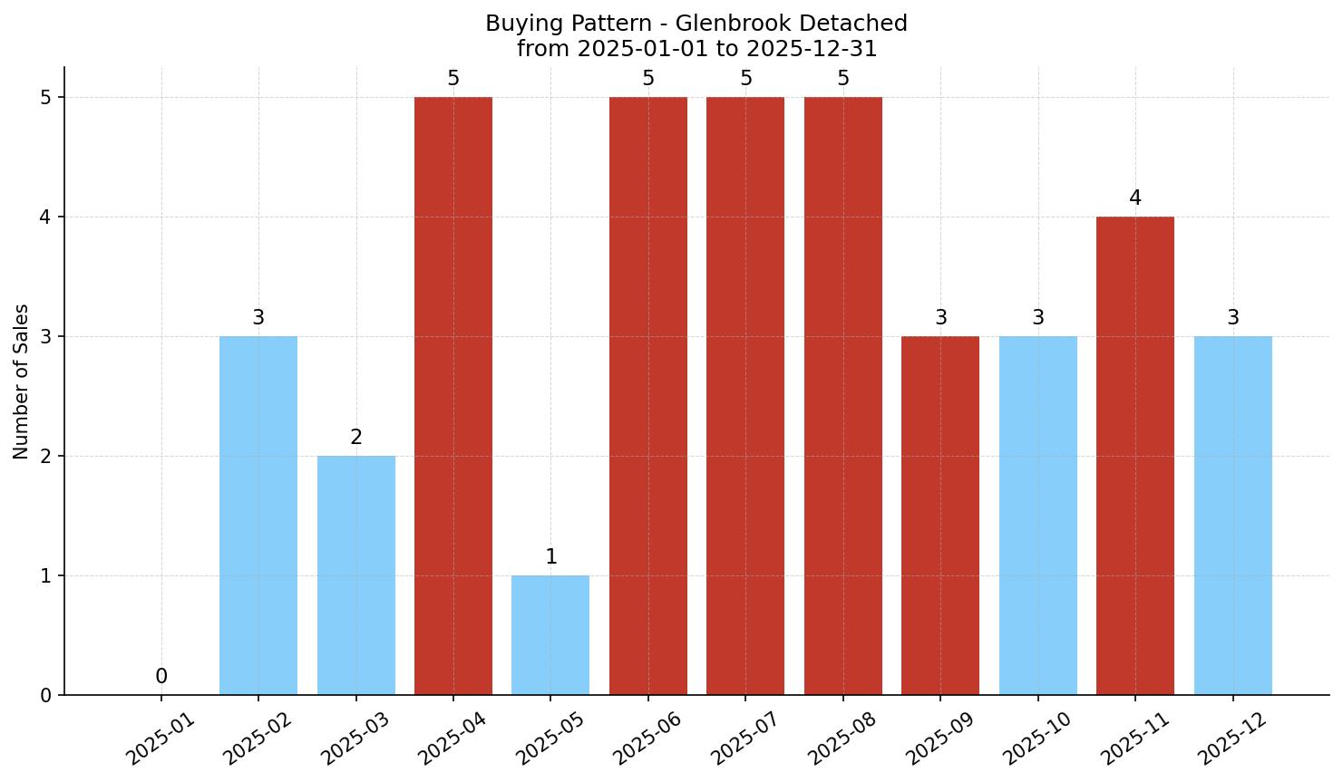 Glenbrook Detached Buying Pattern – last 12 months