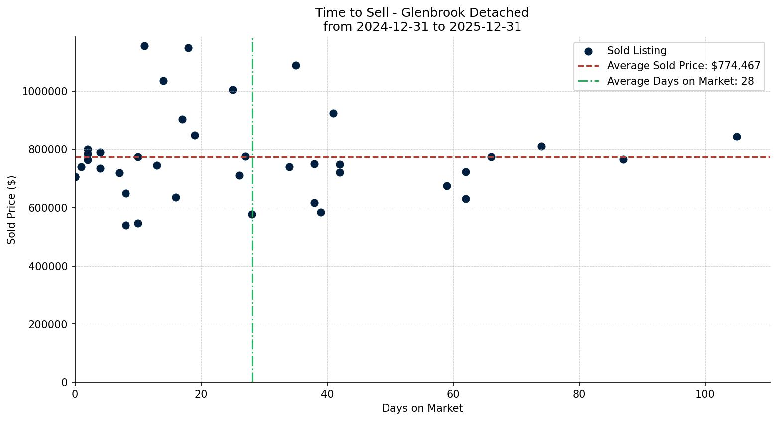 Glenbrook Detached Time to Sell from 2024-12-31 to 2025-12-31