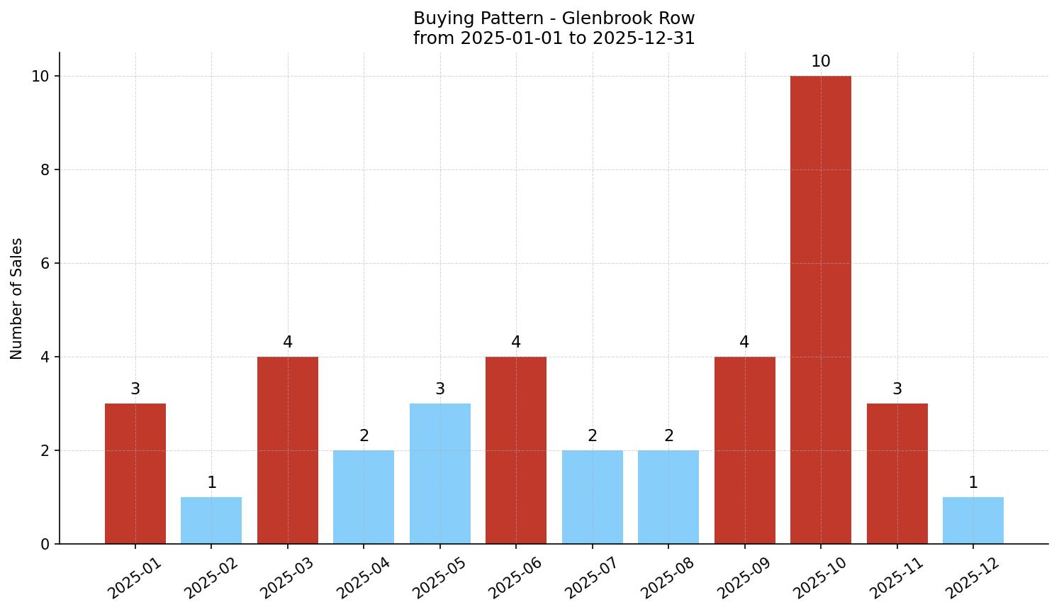 Glenbrook Row/Townhouse Buying Pattern – last 12 months