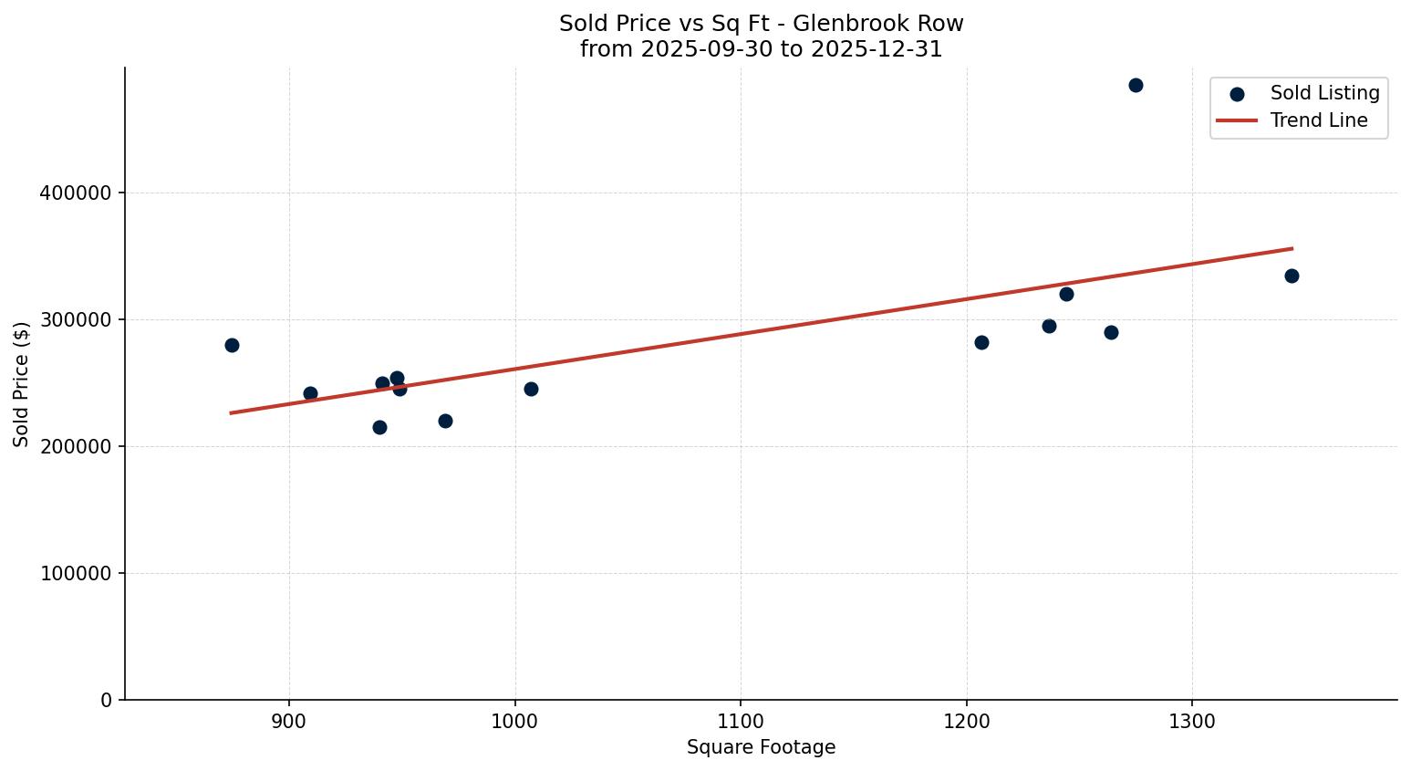 Glenbrook Row/Townhouse Price vs. Square Footage – last 3 months