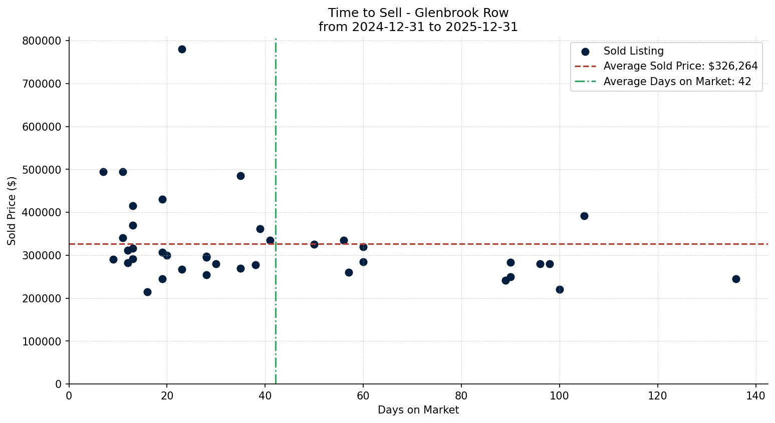 Glenbrook Row/Townhouse Time to Sell from 2024-12-31 to 2025-12-31