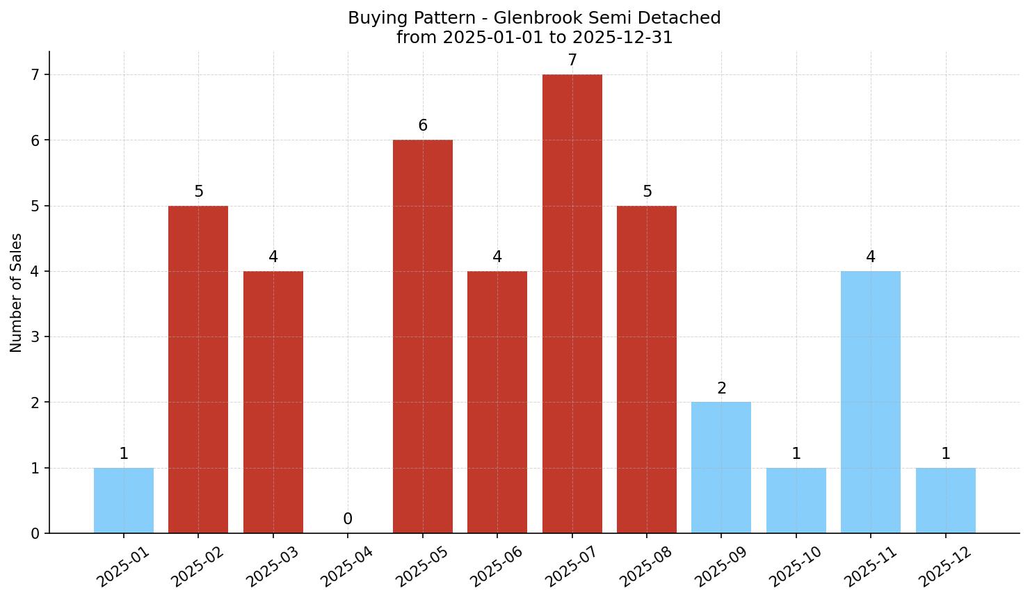 Glenbrook Semi Detached (Half Duplex) Buying Pattern – last 12 months