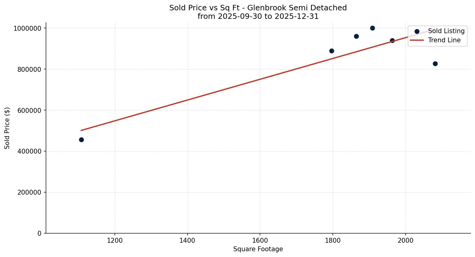 Glenbrook Semi Detached (Half Duplex) Price vs. Square Footage – last 3 months