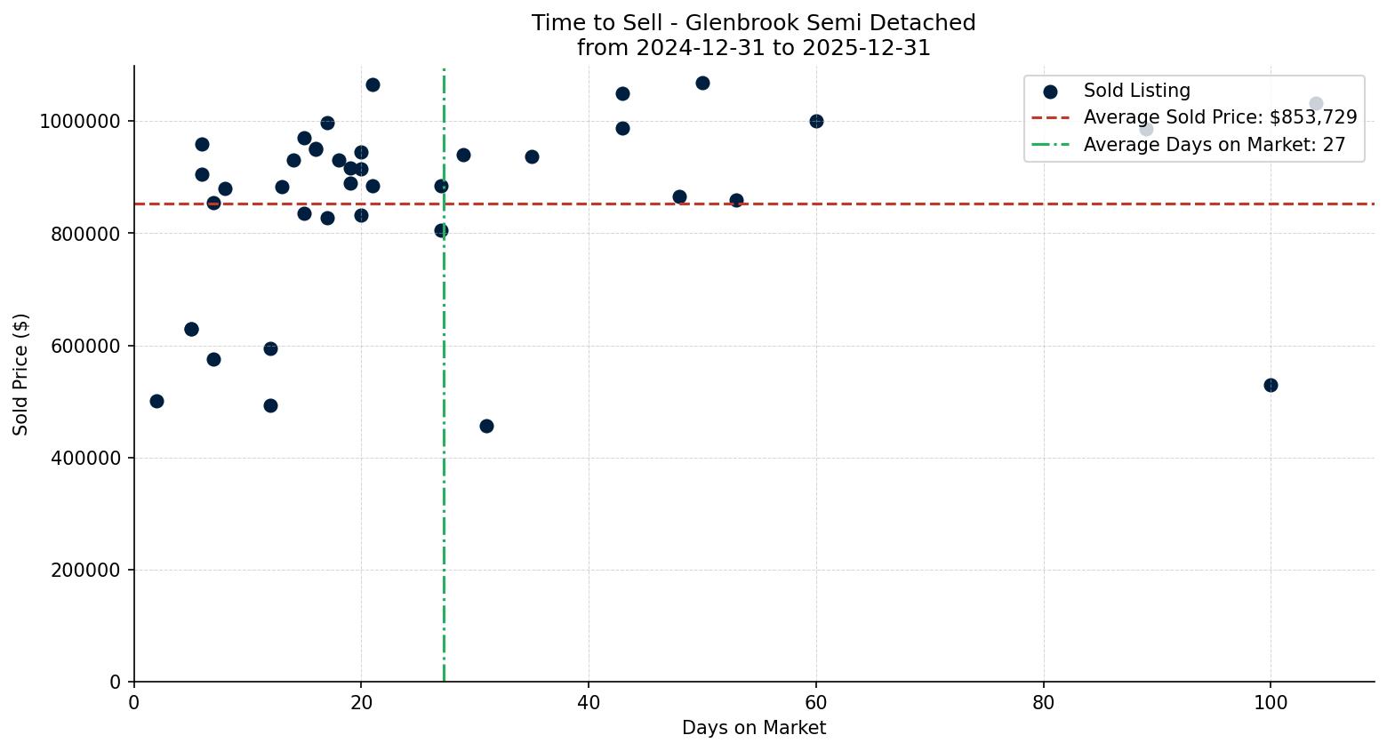Glenbrook Semi Detached (Half Duplex) Time to Sell from 2024-12-31 to 2025-12-31