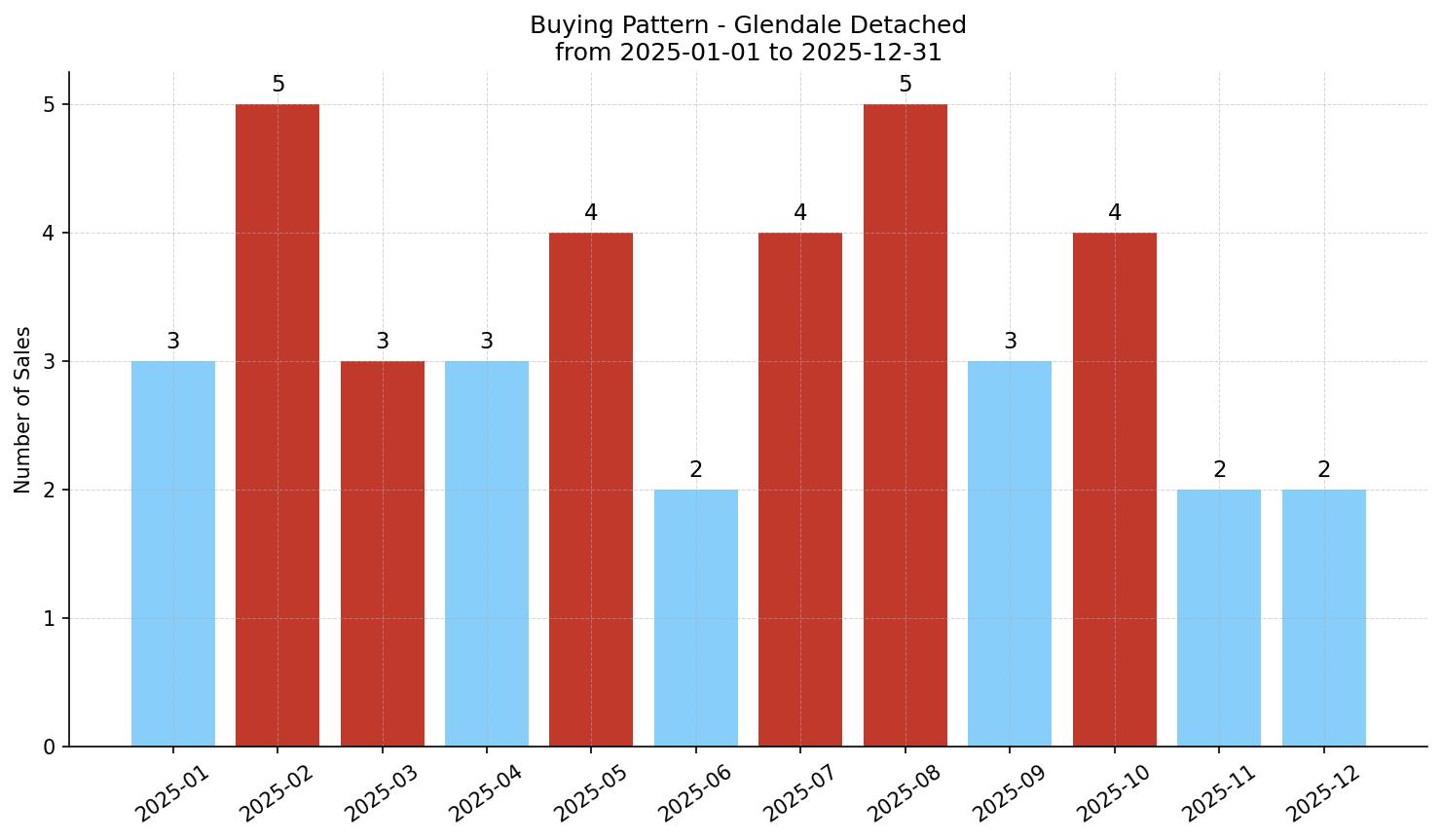 Glendale Detached Buying Pattern – last 12 months