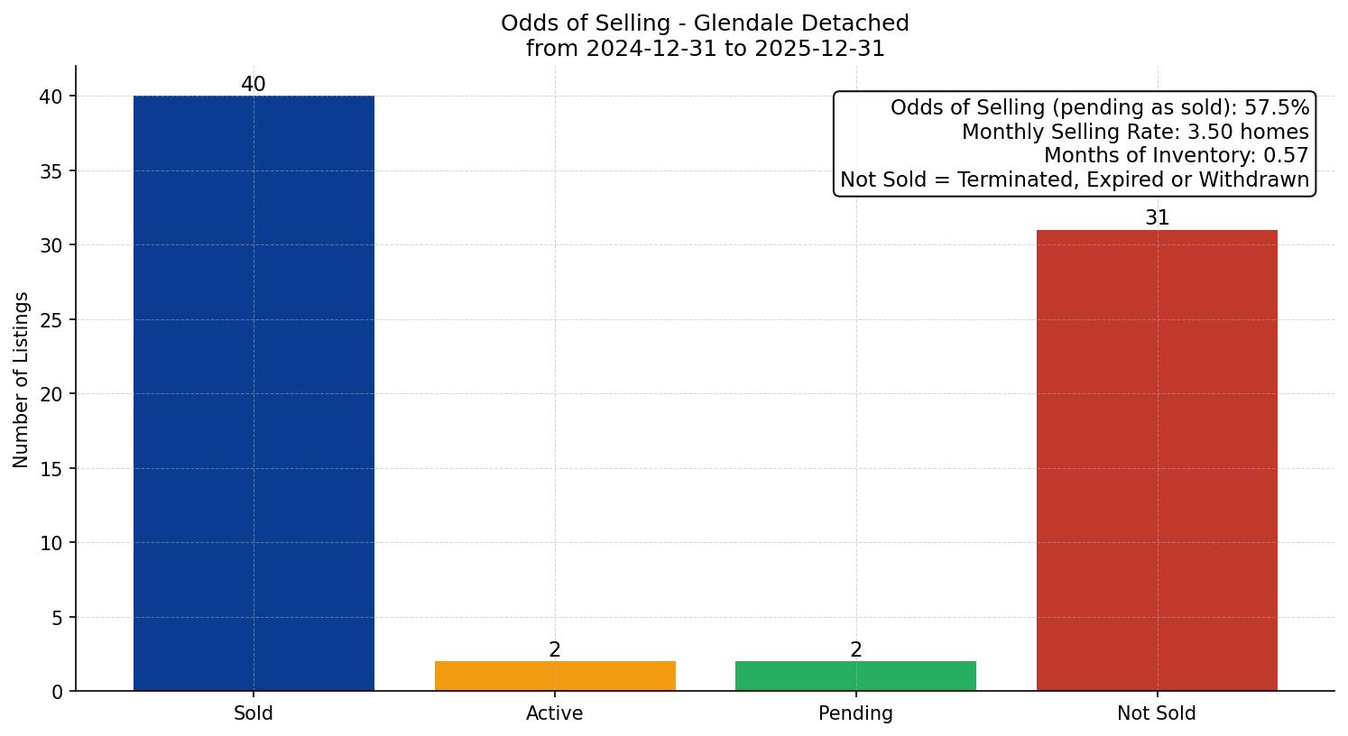 Glendale Detached Odds of Selling – last 12 months