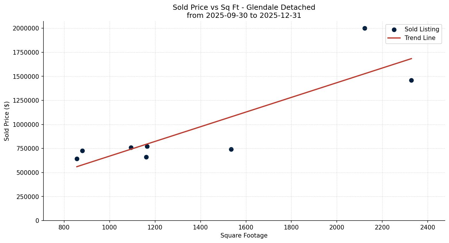 Glendale Detached Price vs. Square Footage – last 3 months