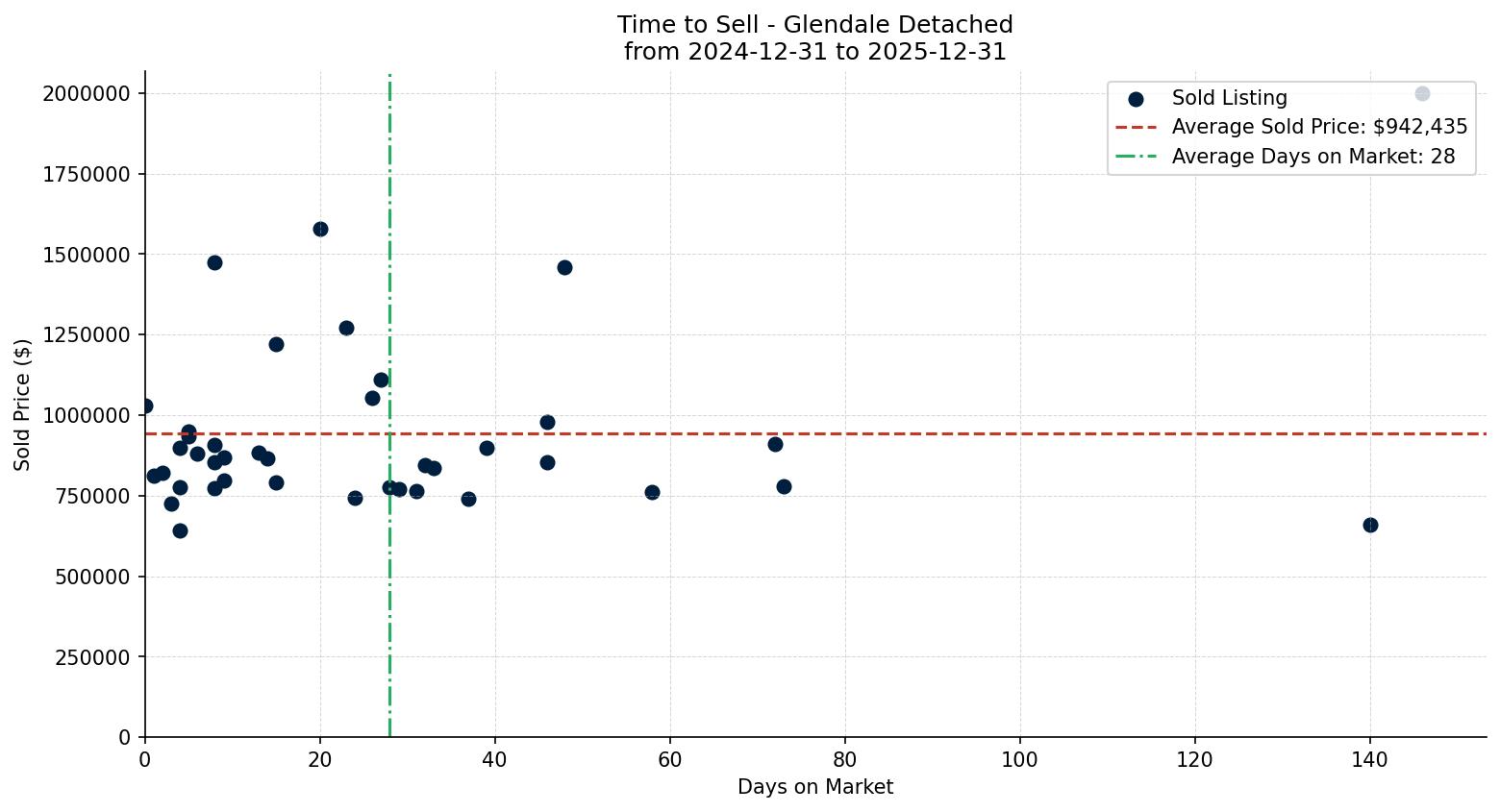 Glendale Detached Time to Sell from 2024-12-31 to 2025-12-31