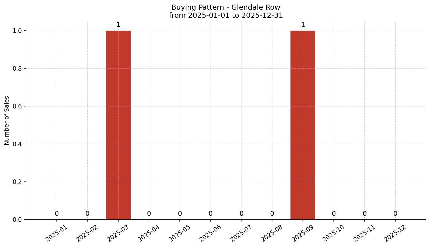 Glendale Row/Townhouse Buying Pattern – last 12 months