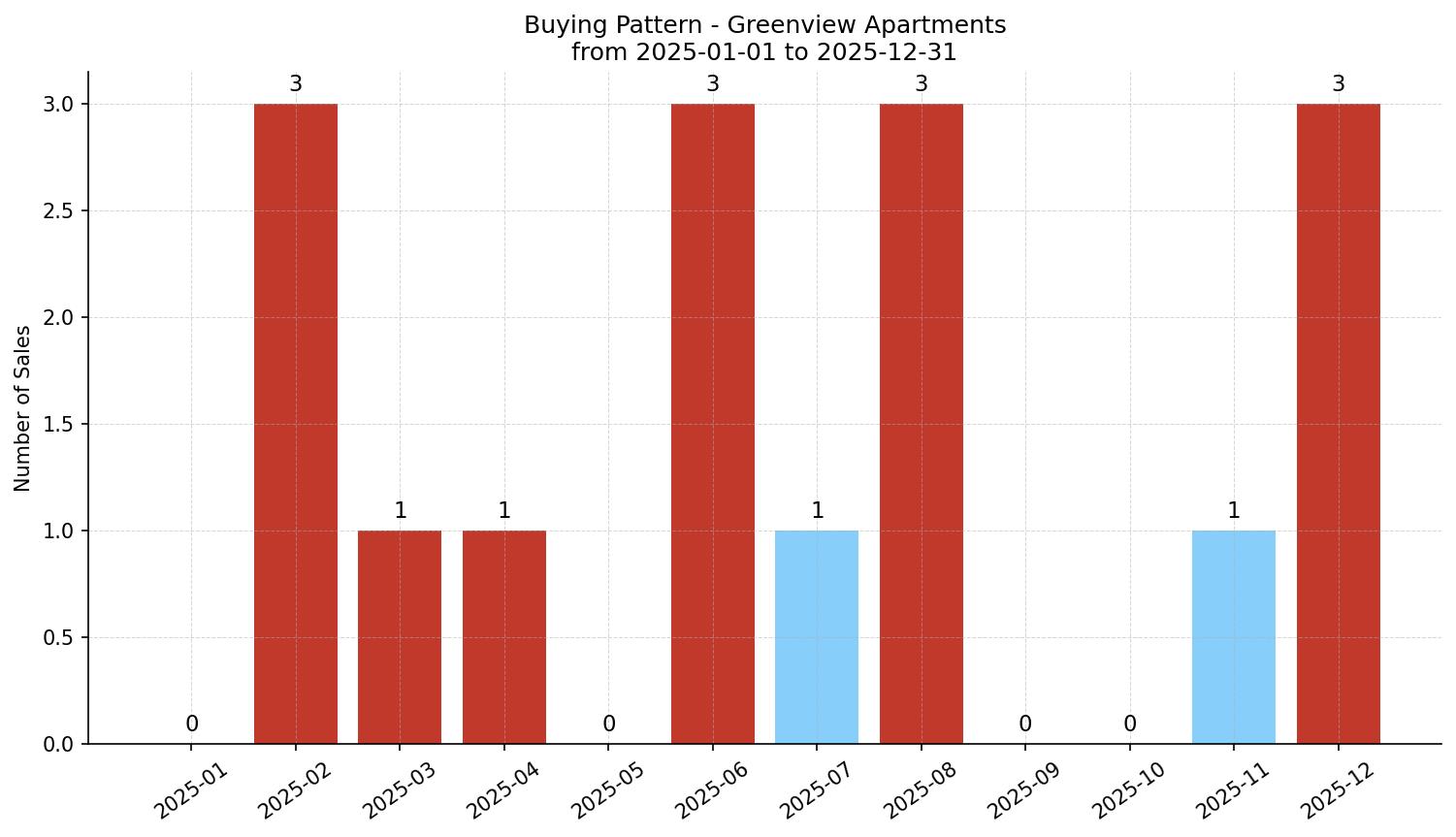 Greenview Apartment Buying Pattern – last 12 months