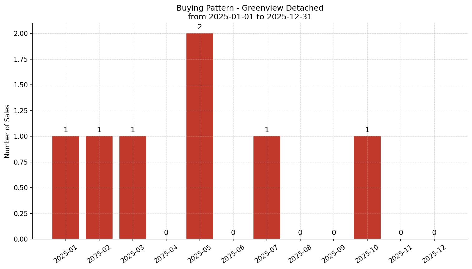 Greenview Detached Buying Pattern – last 12 months