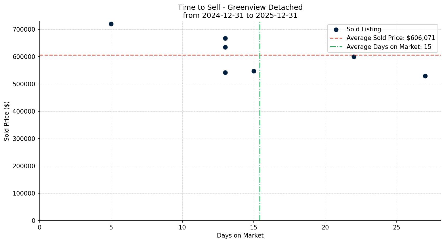 Greenview Detached Time to Sell from 2024-12-31 to 2025-12-31