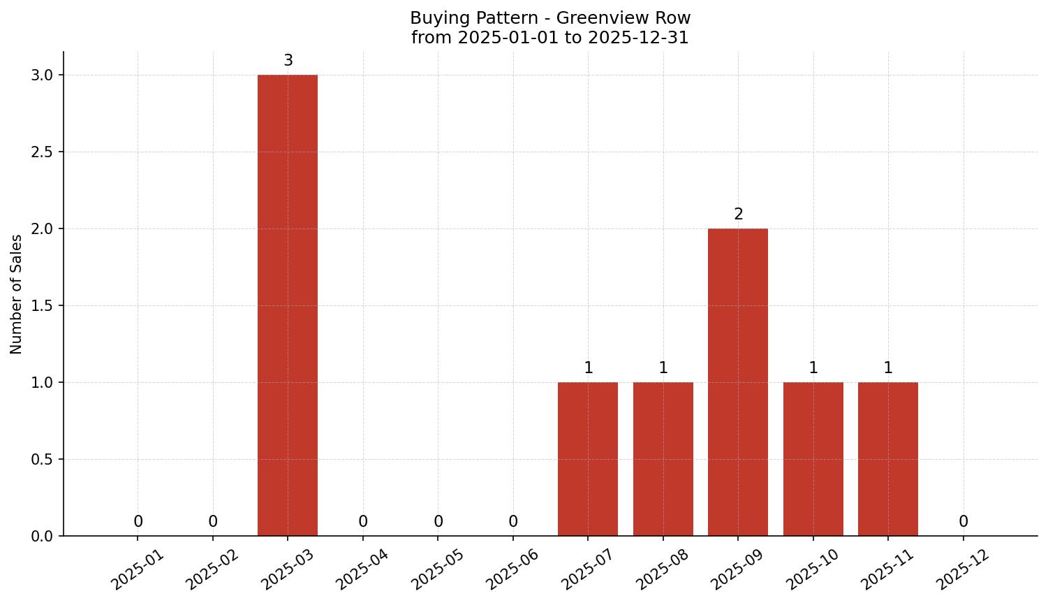 Greenview Row/Townhouse Buying Pattern – last 12 months