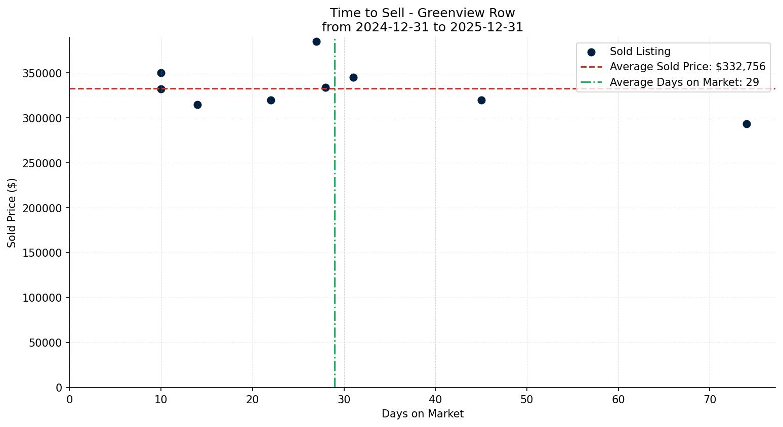 Greenview Row/Townhouse Time to Sell from 2024-12-31 to 2025-12-31
