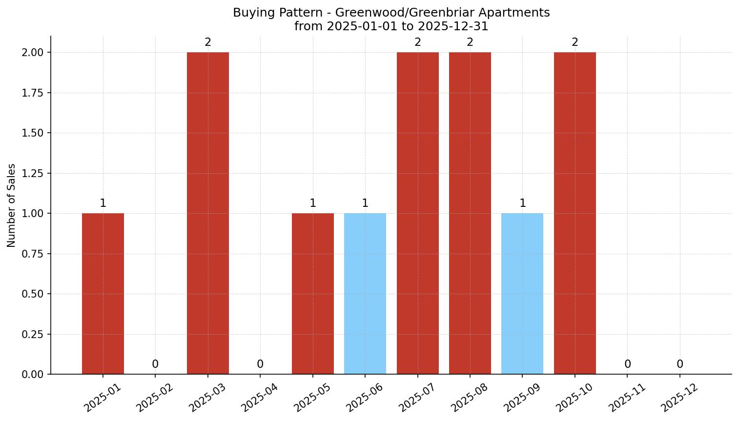 Greenwood/Greenbriar Apartment Buying Pattern – last 12 months